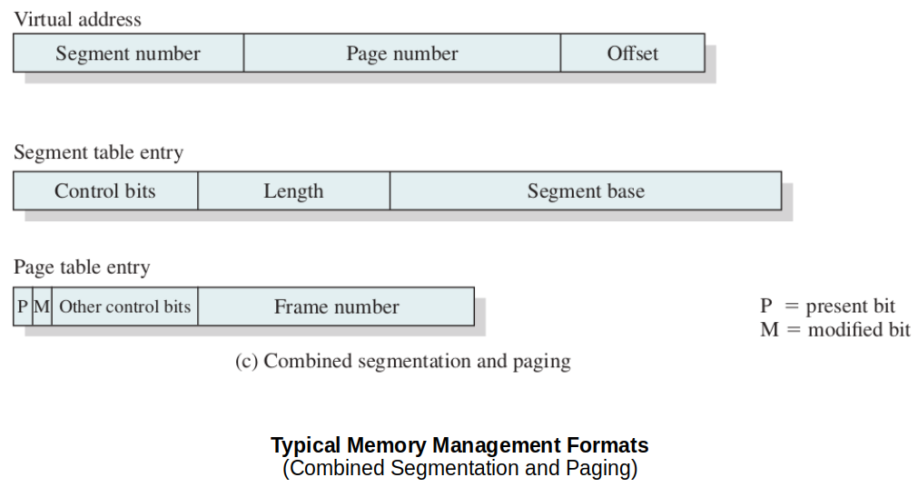 typical-memory-management-formats-combined-segment-and-paging