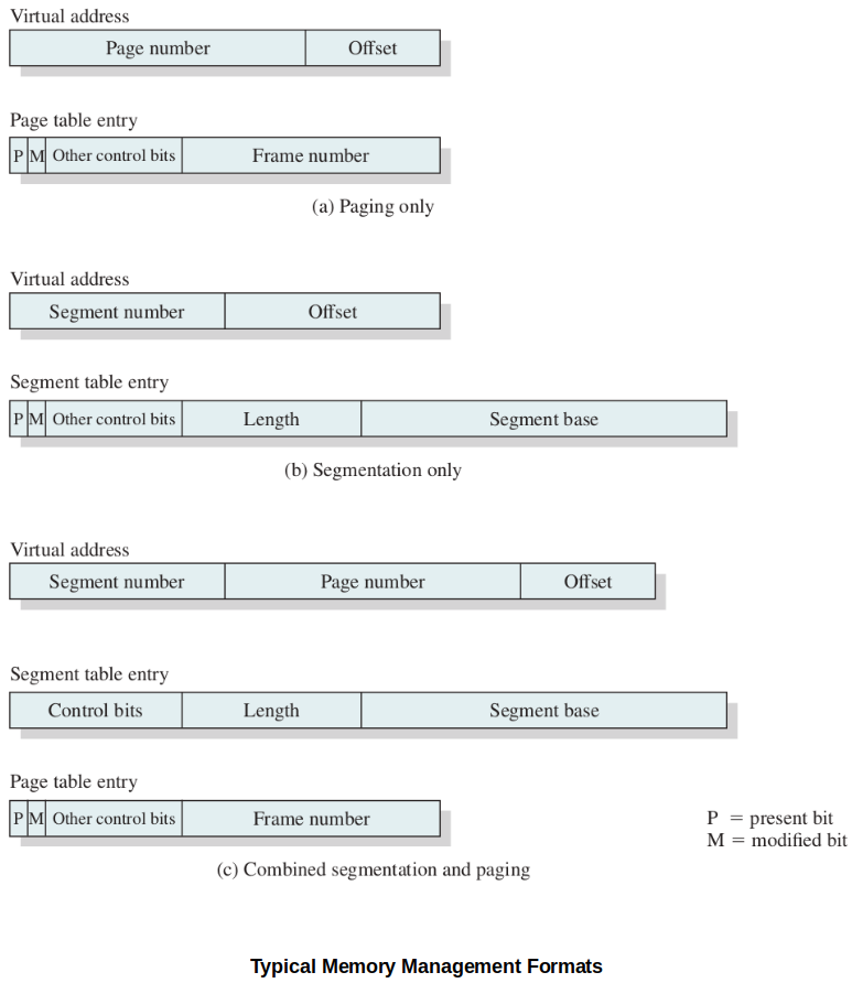 typical-memory-management-formats