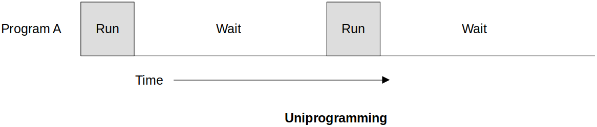 uniprogramming