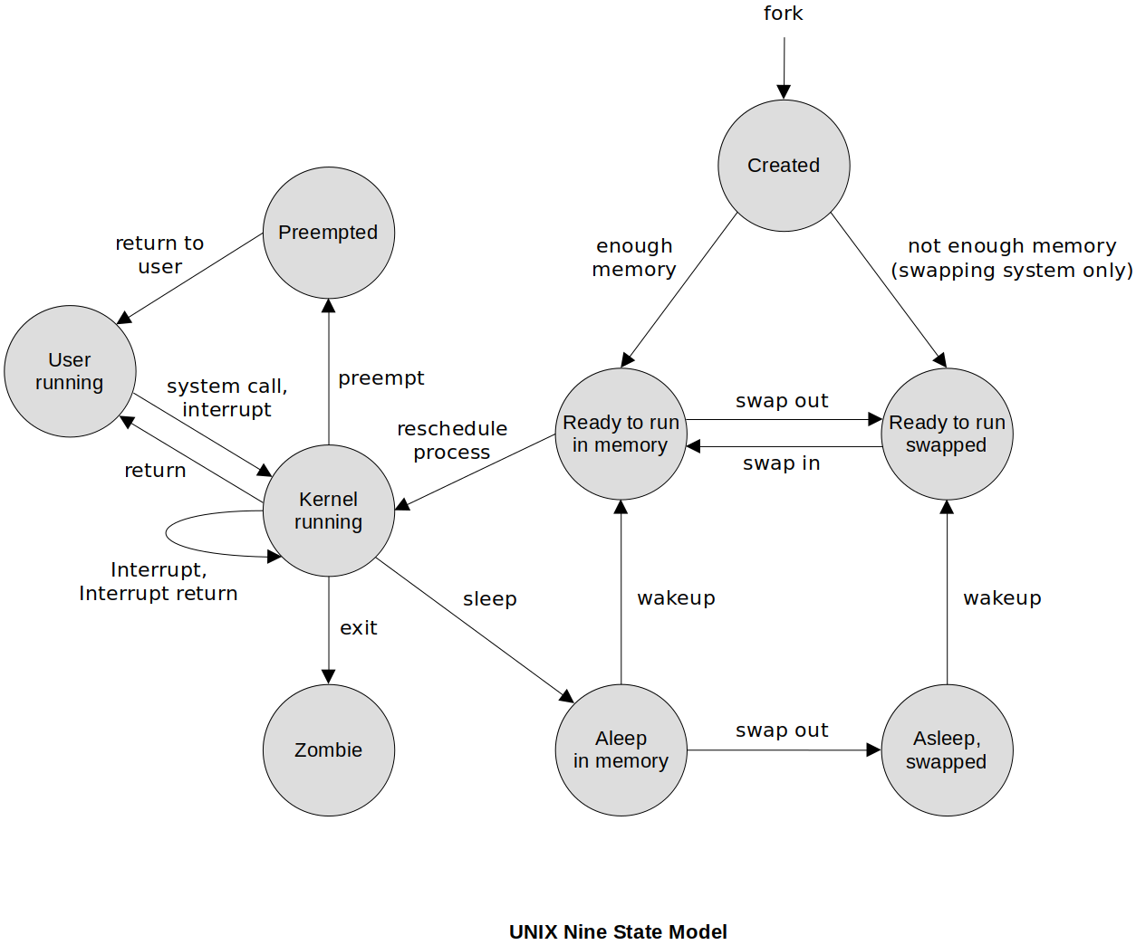 unix-nine-state-model