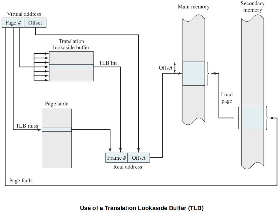 use-of-a-translation-lookaside-buffer