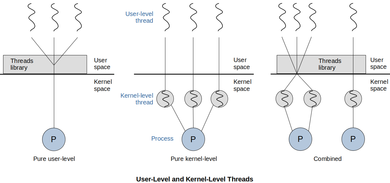 user-level-and-kernel-level-threads