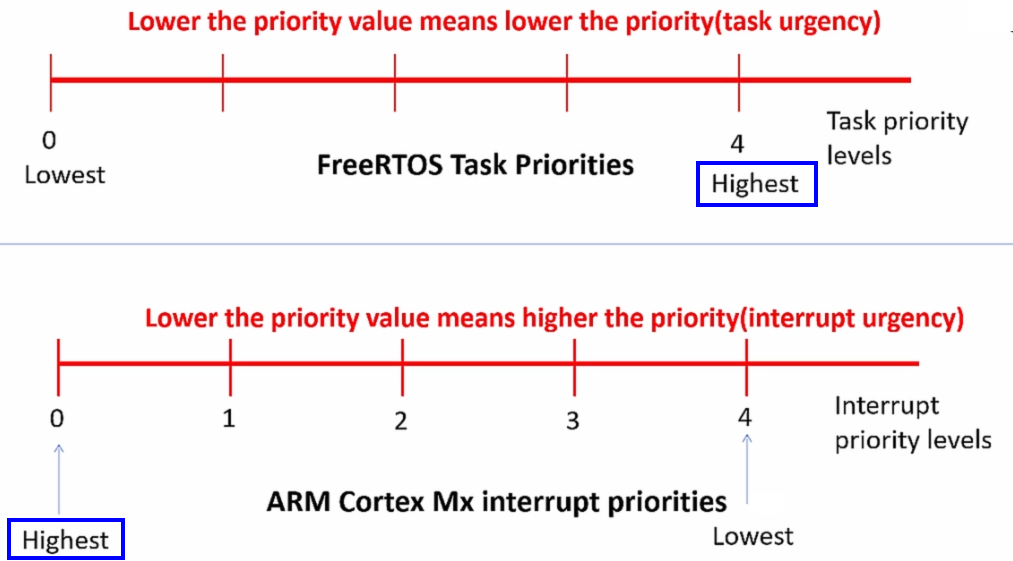 arm-cortex-m-interrupt-priority-and-freertos-task-priority