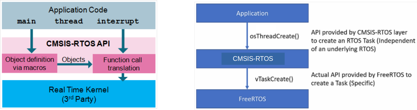 cmsis-rtos-api