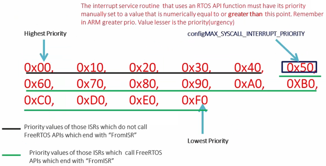 configmax-syscall-interrupt-priority