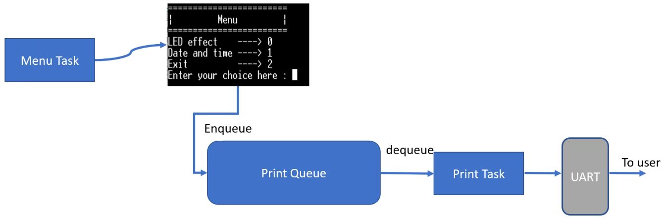 exercise-09-queues-and-timers-application-flow-2