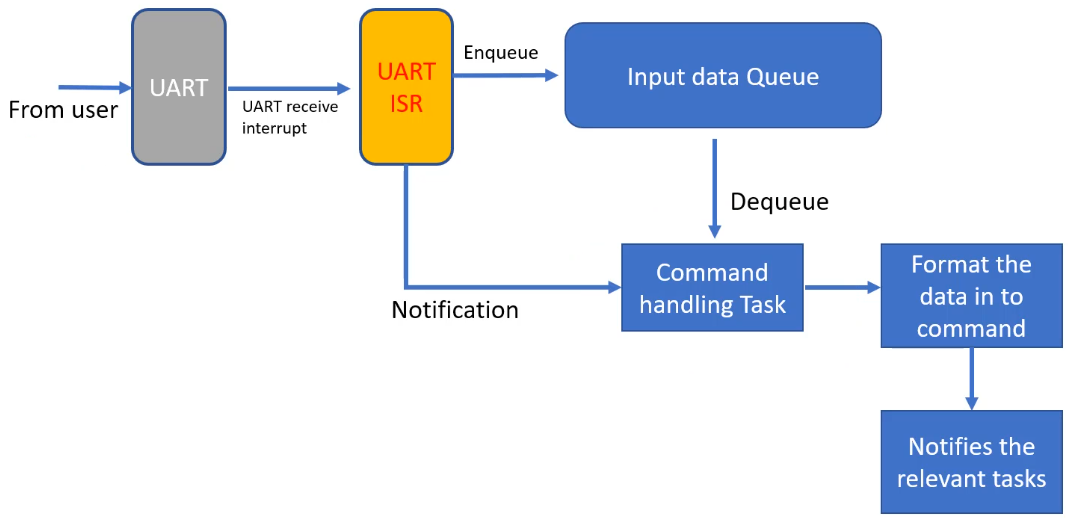 exercise-09-queues-and-timers-application-flow-3