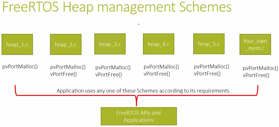 freertos-heap-management-schemes