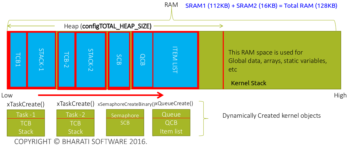 freertos-task-creation-memory-usage