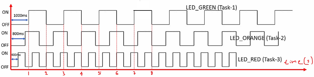 freertos-delay-apis