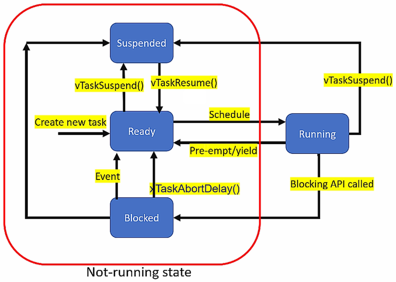 freertos-task-states