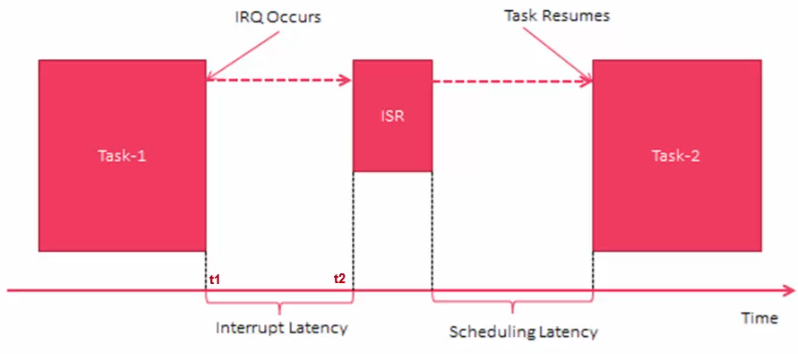 interrupt-latency