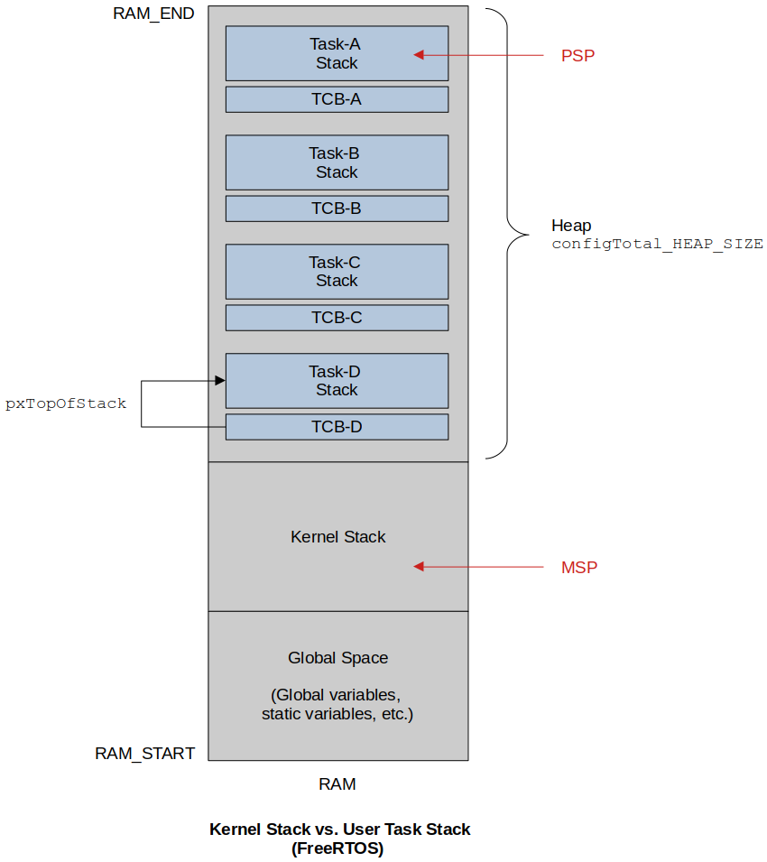 kernel-stack-vs-user-task-stack