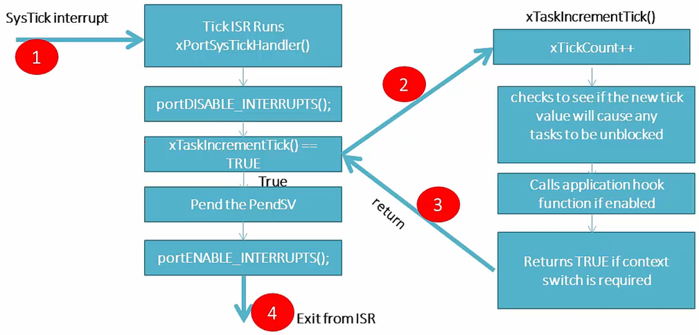 rtos-tick-isr