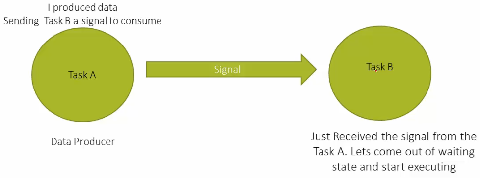 synchronization-between-tasks