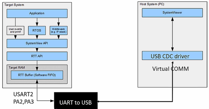 uart-based-continuous-recording