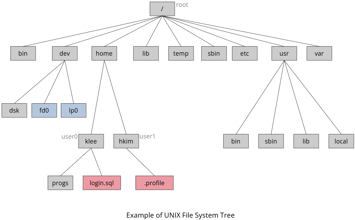 example-of-unix-filesystem-tree