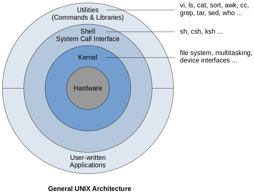 pgeneral-unix-architecture