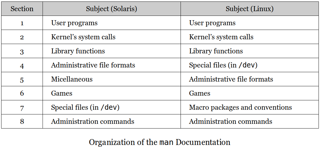 man-doc-organization