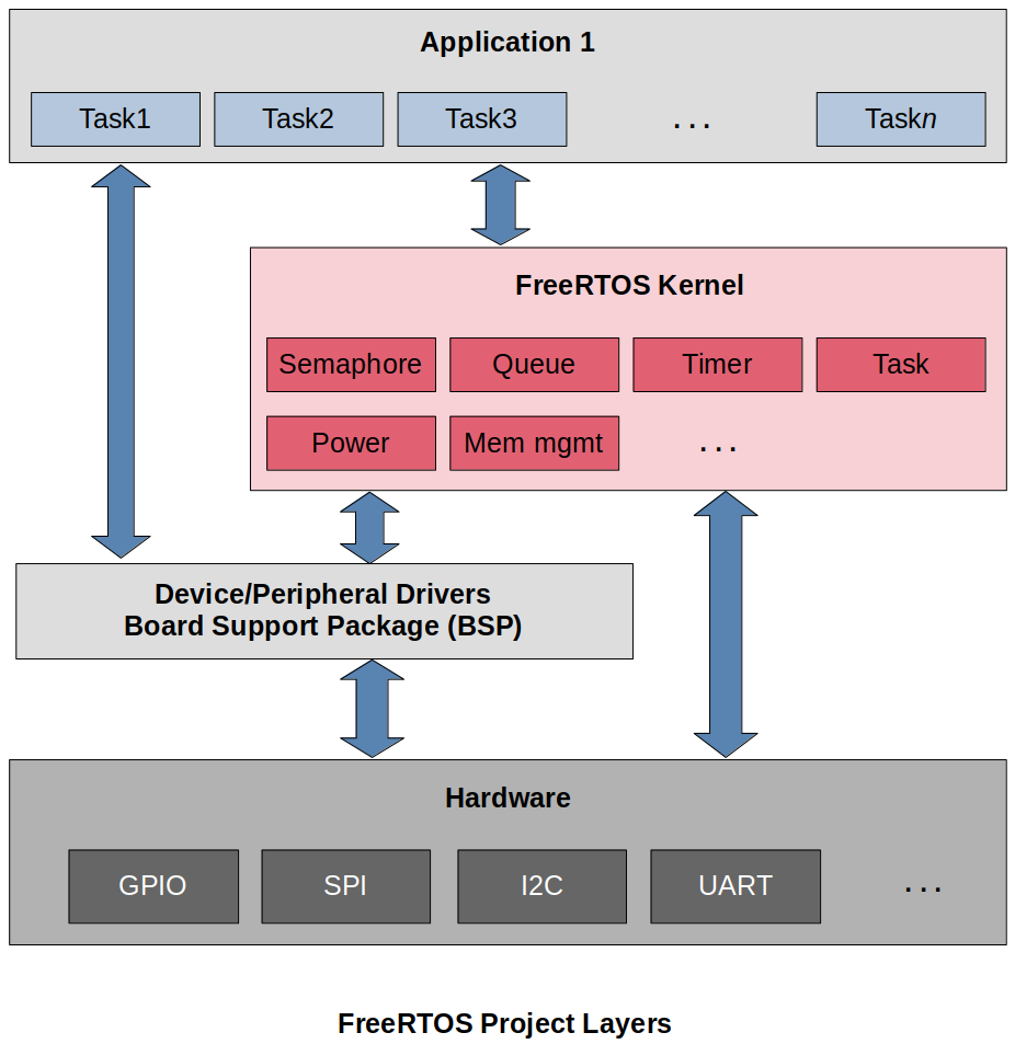 freertos-project-layers-2