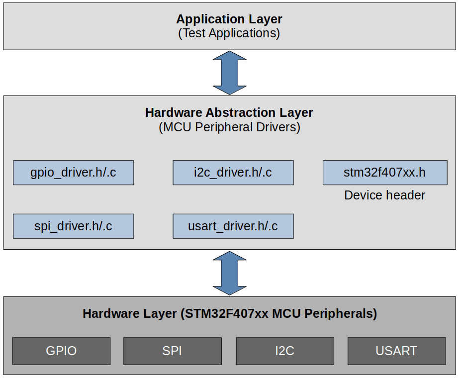 mcu-peripheral-drivers-software-layers