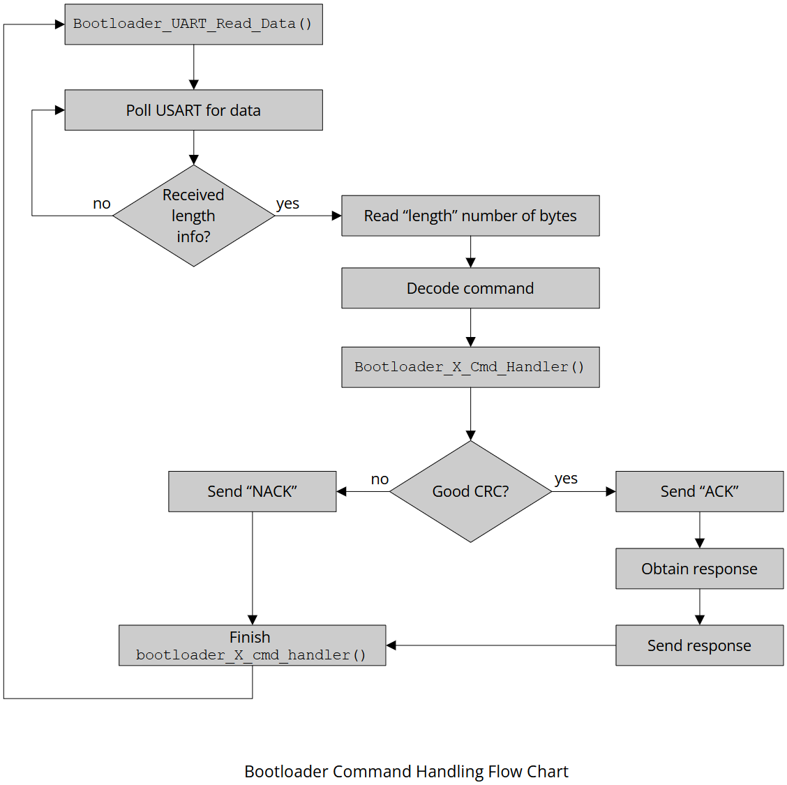 bootloader-command-handling-flow-chart