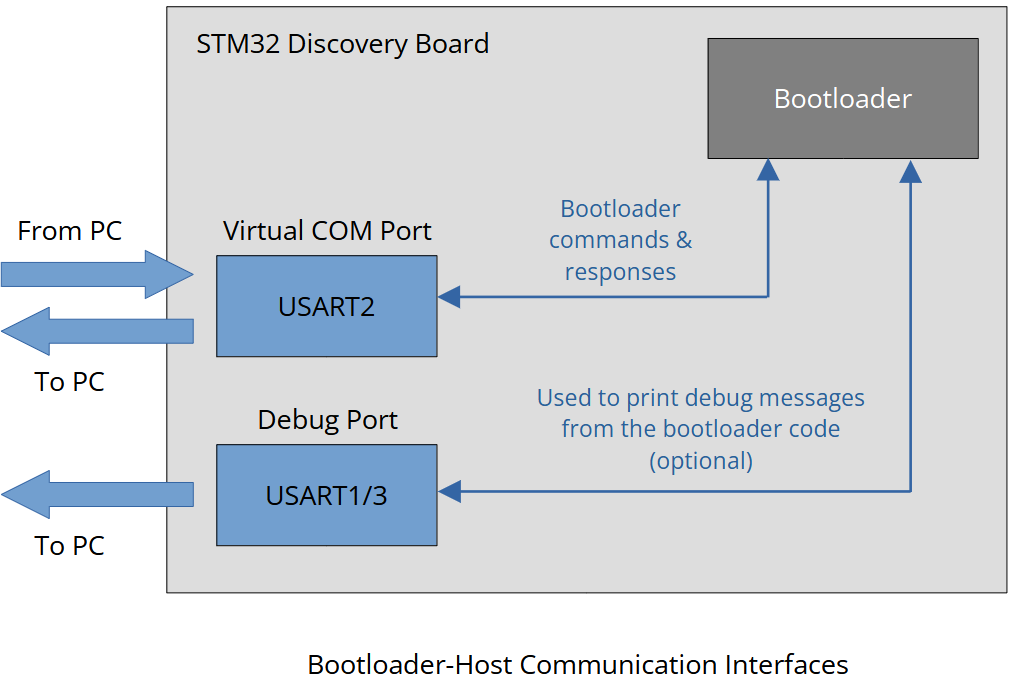 bootloader-host-communication-interfaces