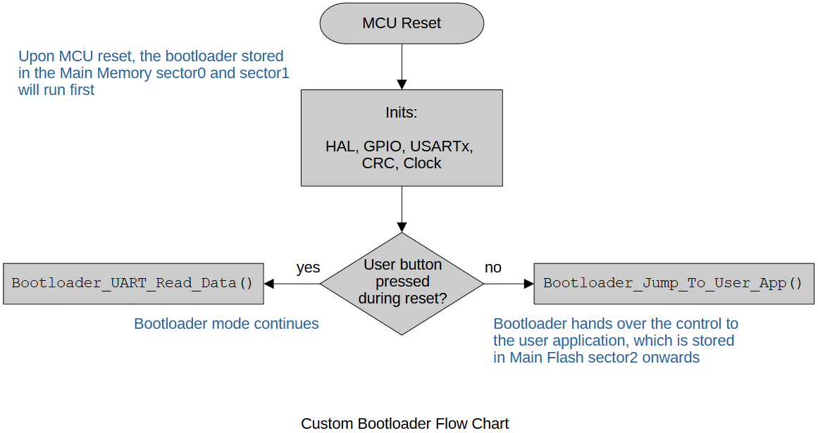 custom-bootloader-flow-chart