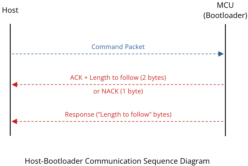 host-bootloader-communication-sequence-diagram